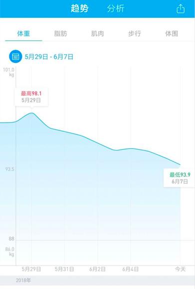 高效减肥10原则