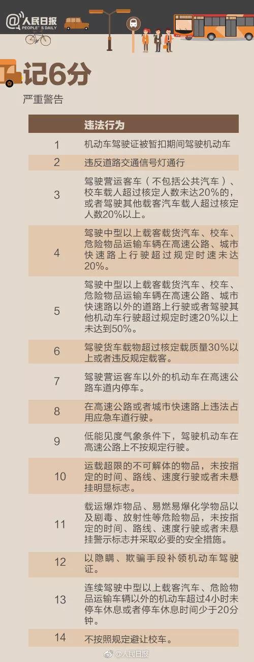 ��ͨΥ�¿۷ִ�ȫ�б�