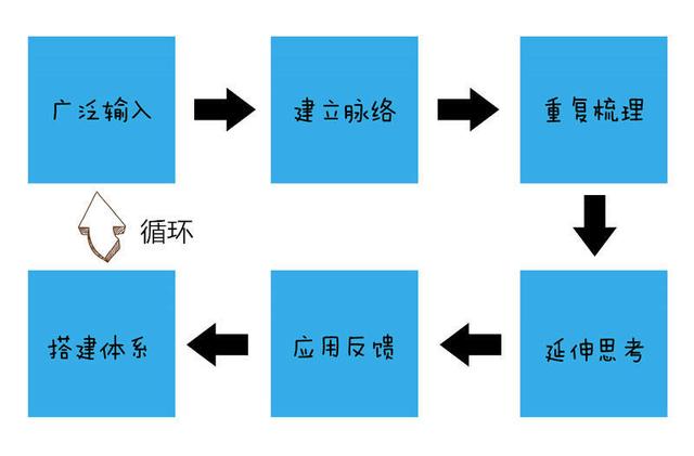 看这么多文章都学不到东西,该如何构建自己的知识体系?
