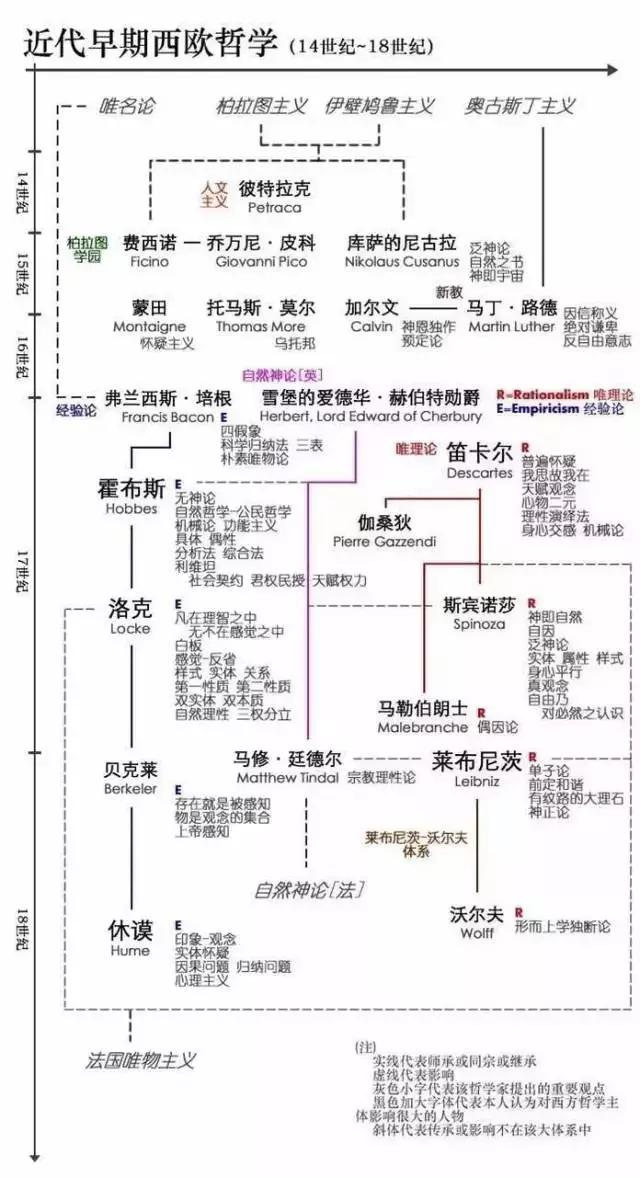 西方思想史谱系图
