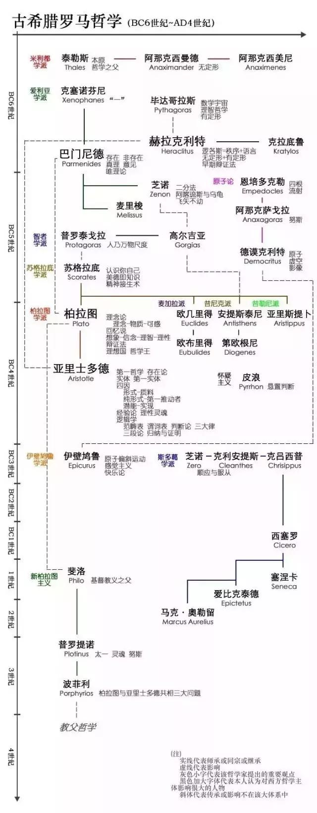 西方思想史谱系图