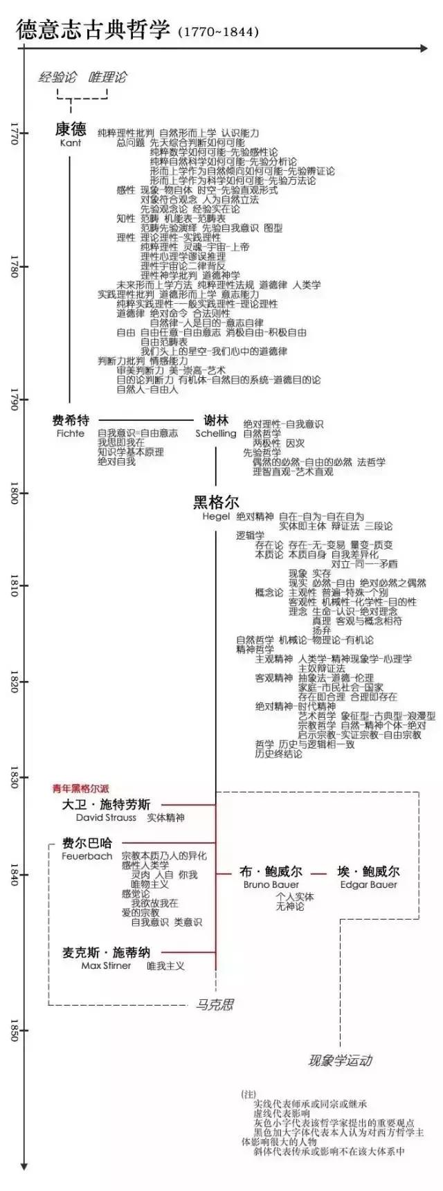 西方思想史谱系图
