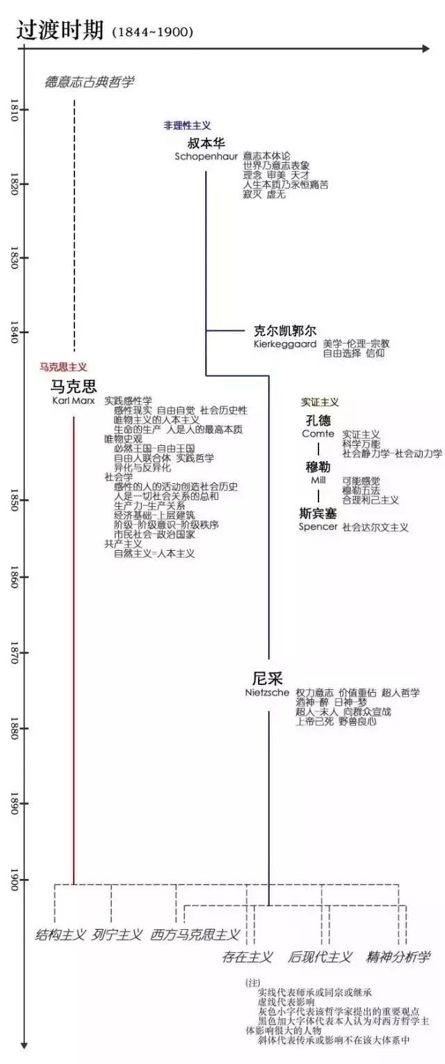 西方思想史谱系图