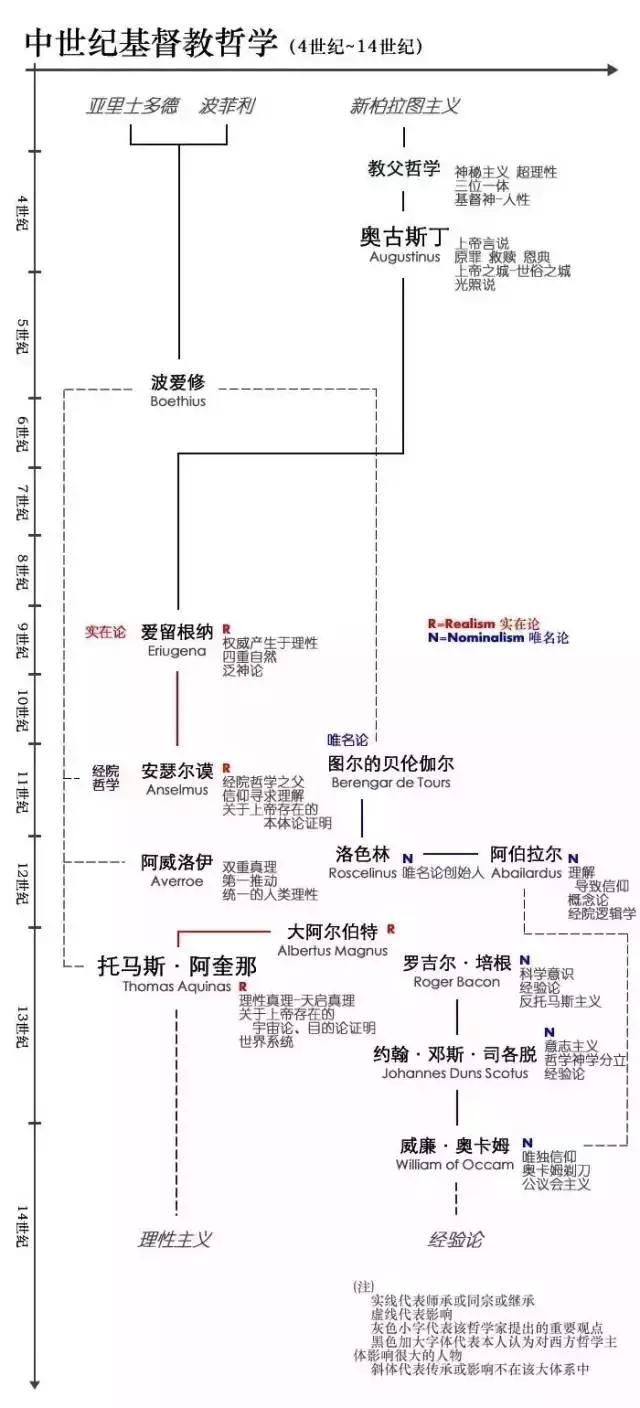 西方思想史谱系图