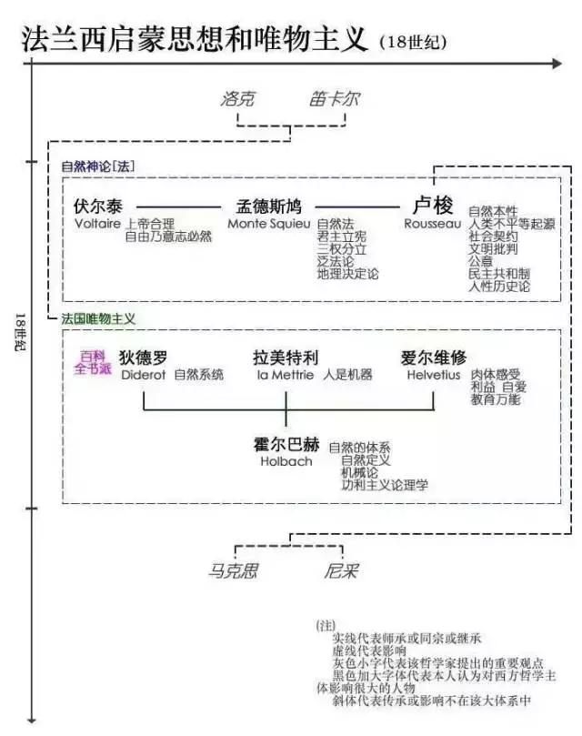 西方思想史谱系图