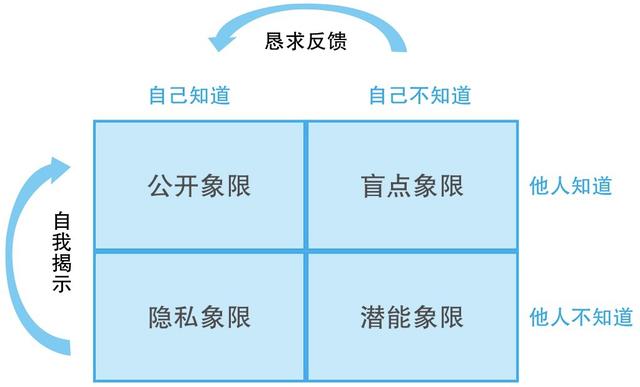 人际沟通信息划分为四个象限:隐私象限,盲点象限,潜能象限和公开象限