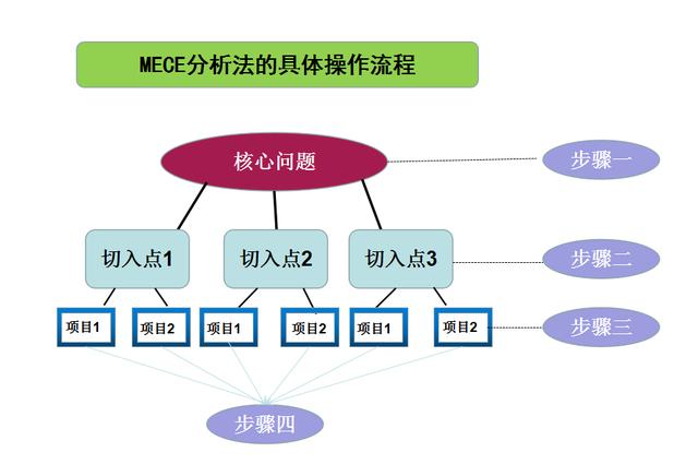 MECE˼·ҡġ˼ά䡱