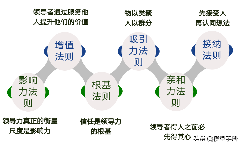 �쵼����5����Σ�������һ�׶Σ�