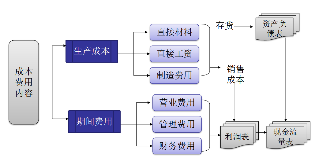 30�������ĳɱ�������һ���ξ�ʵʩ�����ɱ�����6�󷽷���������