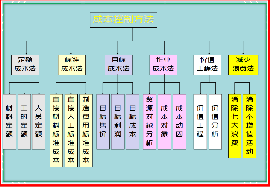 30�������ĳɱ�������һ���ξ�ʵʩ�����ɱ�����6�󷽷���������