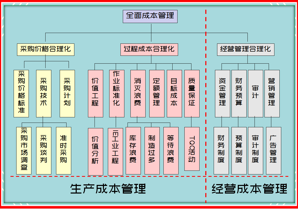 30�������ĳɱ�������һ���ξ�ʵʩ�����ɱ�����6�󷽷���������