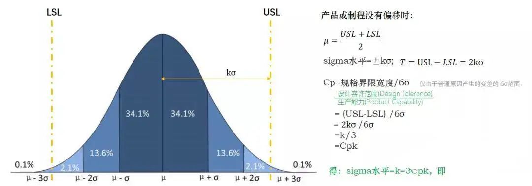 「每日改善」CPK、Sigma和PPM的换算关系