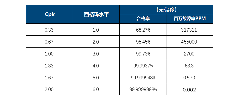 「每日改善」CPK、Sigma和PPM的换算关系