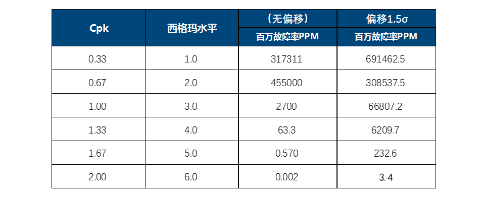 「每日改善」CPK、Sigma和PPM的换算关系