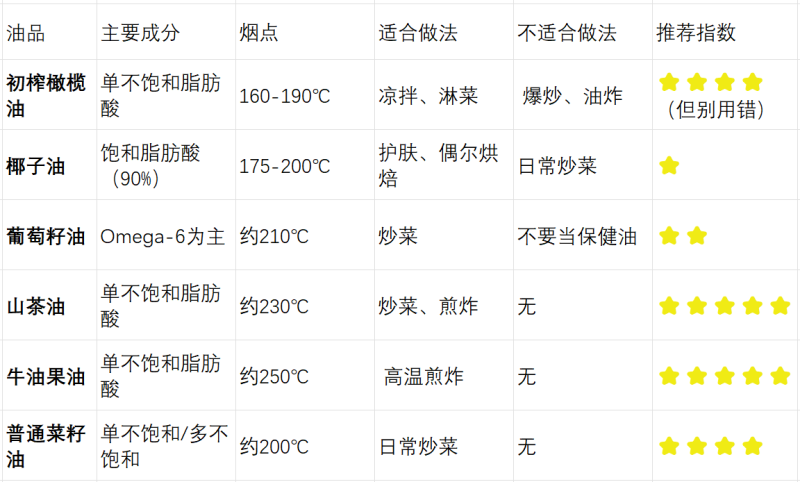 这3种被吹上天的“好油”，可能越吃血压越高-小改变网
