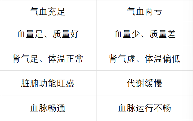 气血是五脏的粮食-小改变网