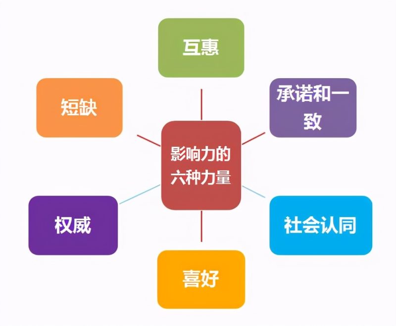 图片[1]-《影响力》读书笔记-小改变网