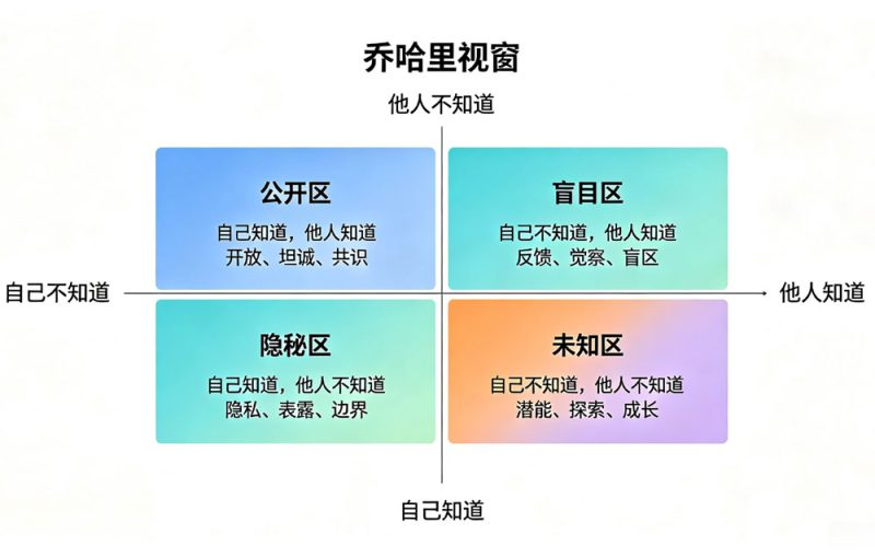 用“乔哈里视窗”看清自己,也看懂别人-小改变网