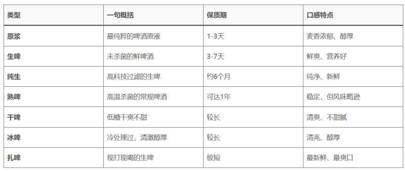 图片[2]-生啤、熟啤、原浆、纯生……啤酒柜前看花眼？一文帮你全搞懂-小改变网